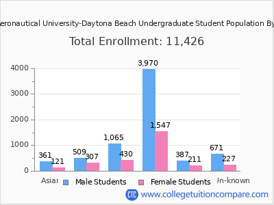 Embry-Riddle Aeronautical University-Daytona Beach 2025 Undergraduate Enrollment by Gender and Race chart