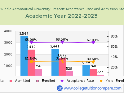Embry-Riddle Aeronautical University-Prescott 2023 Acceptance Rate By Gender chart