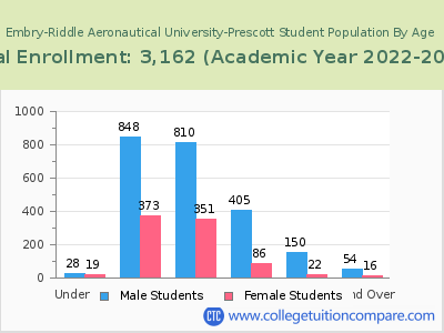 Embry-Riddle Aeronautical University-Prescott 2023 Student Population by Age chart