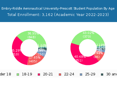 Embry-Riddle Aeronautical University-Prescott 2023 Student Population Age Diversity Pie chart