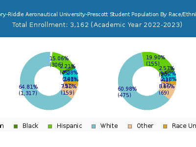 Embry-Riddle Aeronautical University-Prescott 2023 Student Population by Gender and Race chart