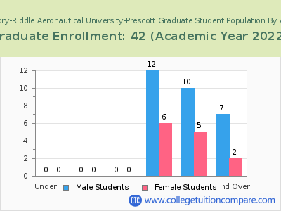 Embry-Riddle Aeronautical University-Prescott 2023 Graduate Enrollment by Age chart