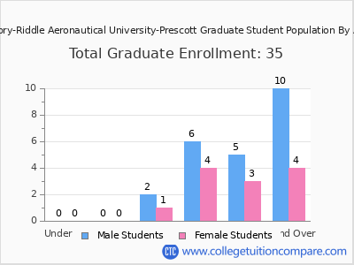 Embry-Riddle Aeronautical University-Prescott 2025 Graduate Enrollment by Age chart