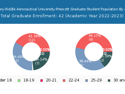 Embry-Riddle Aeronautical University-Prescott 2023 Graduate Enrollment Age Diversity Pie chart