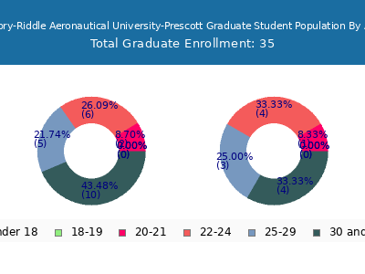 Embry-Riddle Aeronautical University-Prescott 2025 Graduate Enrollment Age Diversity Pie chart