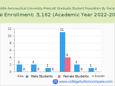 Embry-Riddle Aeronautical University-Prescott 2023 Graduate Enrollment by Gender and Race chart