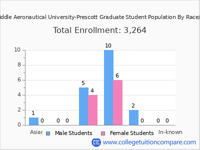 Embry-Riddle Aeronautical University-Prescott 2025 Graduate Enrollment by Gender and Race chart
