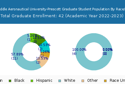 Embry-Riddle Aeronautical University-Prescott 2023 Graduate Enrollment by Gender and Race chart