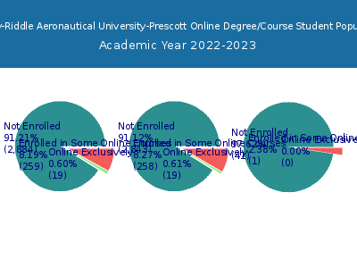 Embry-Riddle Aeronautical University-Prescott 2023 Online Student Population chart