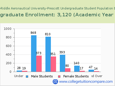Embry-Riddle Aeronautical University-Prescott 2023 Undergraduate Enrollment by Age chart