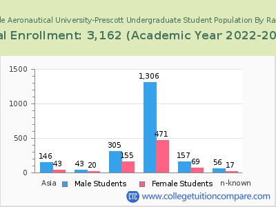 Embry-Riddle Aeronautical University-Prescott 2023 Undergraduate Enrollment by Gender and Race chart
