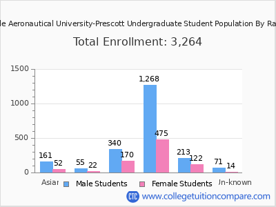Embry-Riddle Aeronautical University-Prescott 2025 Undergraduate Enrollment by Gender and Race chart