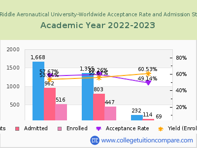 Embry-Riddle Aeronautical University-Worldwide 2023 Acceptance Rate By Gender chart