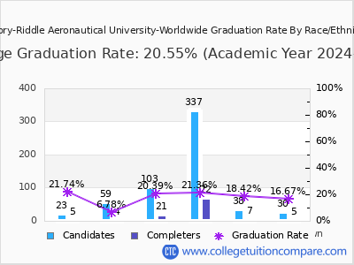 Embry-Riddle Aeronautical University-Worldwide graduation rate by race