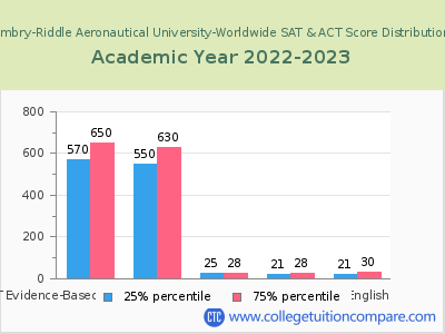 Embry-Riddle Aeronautical University-Worldwide 2023 SAT and ACT Score Chart