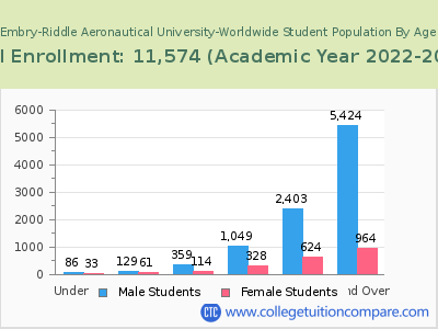 Embry-Riddle Aeronautical University-Worldwide 2023 Student Population by Age chart