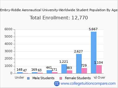 Embry-Riddle Aeronautical University-Worldwide 2025 Student Population by Age chart