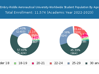 Embry-Riddle Aeronautical University-Worldwide 2023 Student Population Age Diversity Pie chart