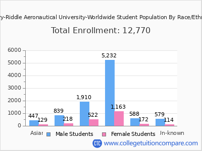 Embry-Riddle Aeronautical University-Worldwide 2025 Student Population by Gender and Race chart