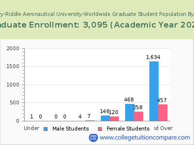 Embry-Riddle Aeronautical University-Worldwide 2023 Graduate Enrollment by Age chart