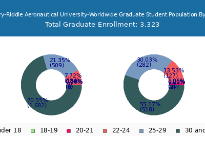 Embry-Riddle Aeronautical University-Worldwide 2025 Graduate Enrollment Age Diversity Pie chart