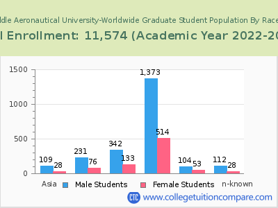 Embry-Riddle Aeronautical University-Worldwide 2023 Graduate Enrollment by Gender and Race chart