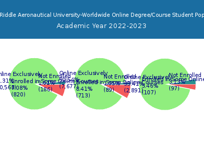 Embry-Riddle Aeronautical University-Worldwide 2023 Online Student Population chart
