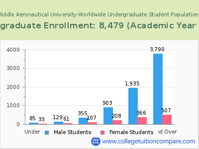 Embry-Riddle Aeronautical University-Worldwide 2023 Undergraduate Enrollment by Age chart