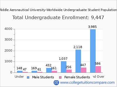Embry-Riddle Aeronautical University-Worldwide 2025 Undergraduate Enrollment by Age chart