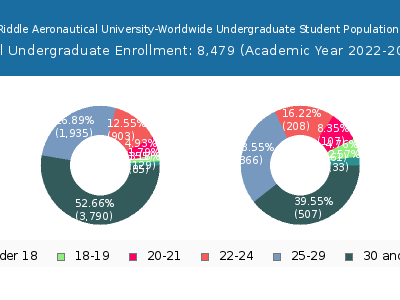 Embry-Riddle Aeronautical University-Worldwide 2023 Undergraduate Enrollment Age Diversity Pie chart
