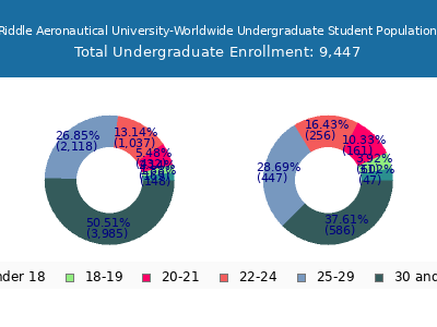 Embry-Riddle Aeronautical University-Worldwide 2025 Undergraduate Enrollment Age Diversity Pie chart