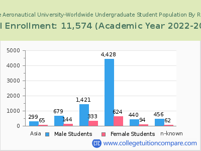 Embry-Riddle Aeronautical University-Worldwide 2023 Undergraduate Enrollment by Gender and Race chart