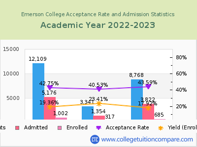 Emerson College 2023 Acceptance Rate By Gender chart