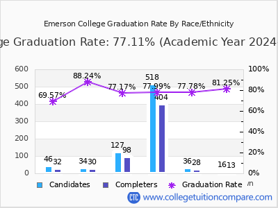 Emerson College graduation rate by race