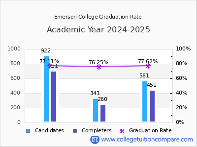 Emerson College graduation rate by gender