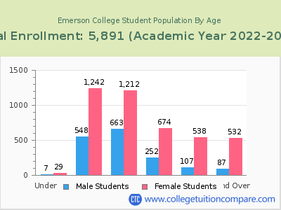 Emerson College 2023 Student Population by Age chart