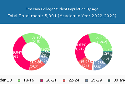 Emerson College 2023 Student Population Age Diversity Pie chart