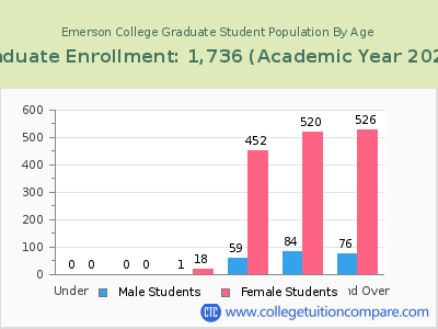 Emerson College 2023 Graduate Enrollment by Age chart