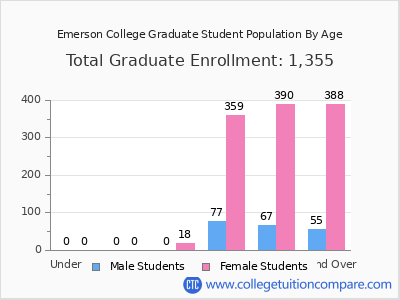 Emerson College 2025 Graduate Enrollment by Age chart