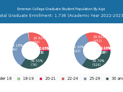 Emerson College 2023 Graduate Enrollment Age Diversity Pie chart