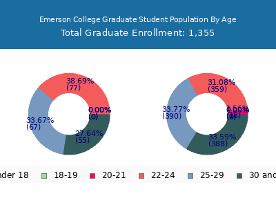 Emerson College 2025 Graduate Enrollment Age Diversity Pie chart