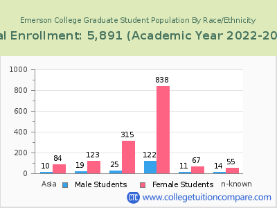 Emerson College 2023 Graduate Enrollment by Gender and Race chart