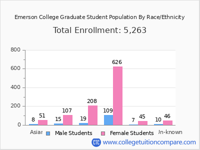 Emerson College 2025 Graduate Enrollment by Gender and Race chart