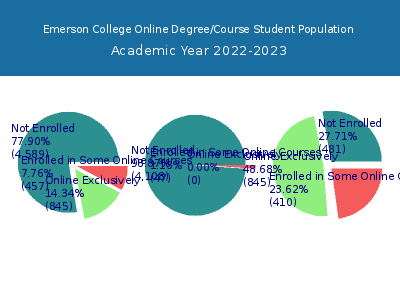 Emerson College 2023 Online Student Population chart