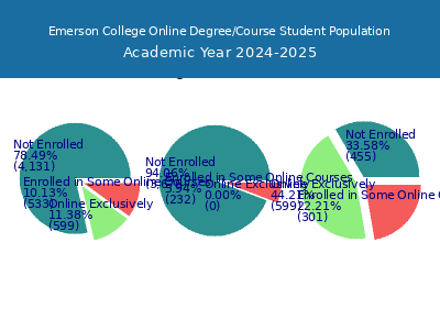 Emerson College 2025 Online Student Population chart