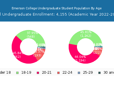 Emerson College 2023 Undergraduate Enrollment Age Diversity Pie chart