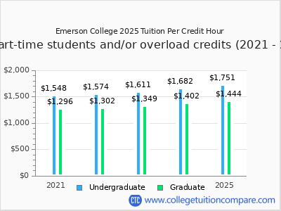 Emerson College 2025 cost per credit hour chart