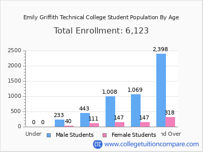 Emily Griffith Technical College 2024 Student Population by Age chart