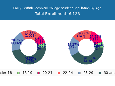 Emily Griffith Technical College 2024 Student Population Age Diversity Pie chart