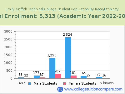 Emily Griffith Technical College 2023 Student Population by Gender and Race chart